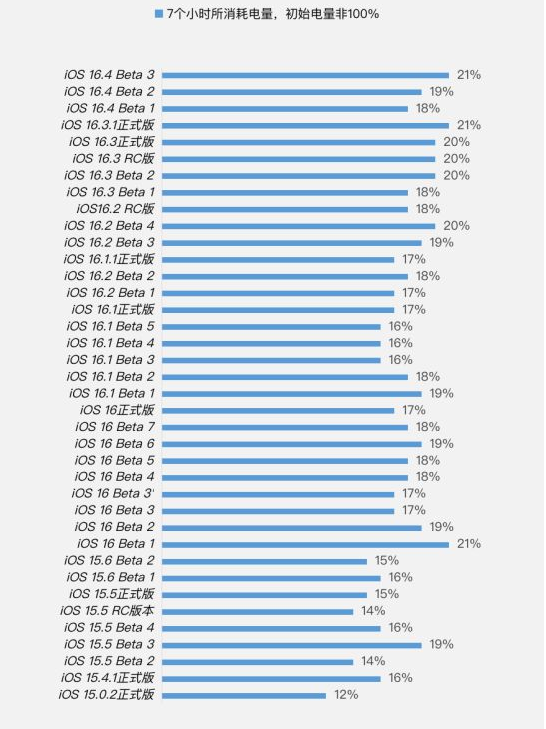 台州苹果手机维修分享iOS 16.4 Beta 3续航跑分等测试结果汇总 