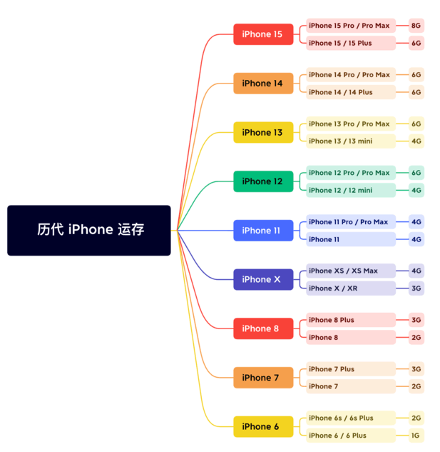 台州苹果维修网点分享苹果历代iPhone运存汇总 