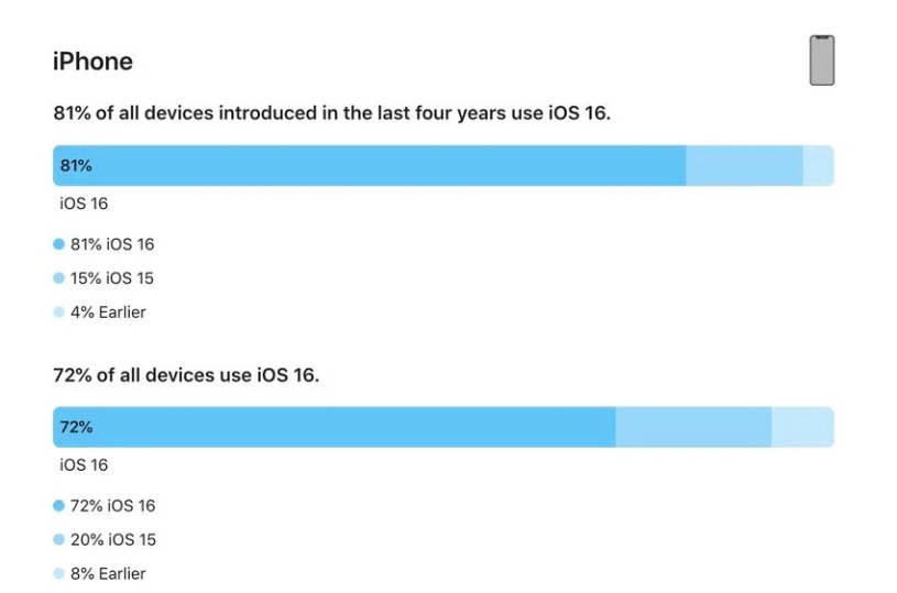 台州苹果手机维修分享iOS 16 / iPadOS 16 安装率 