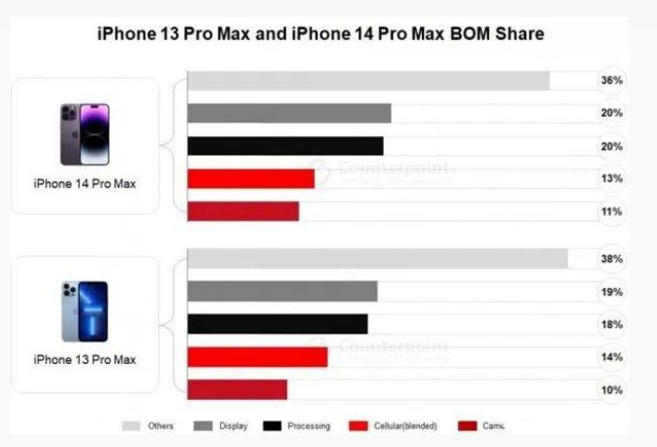 台州苹果手机维修分享iPhone 14 Pro的成本和利润 