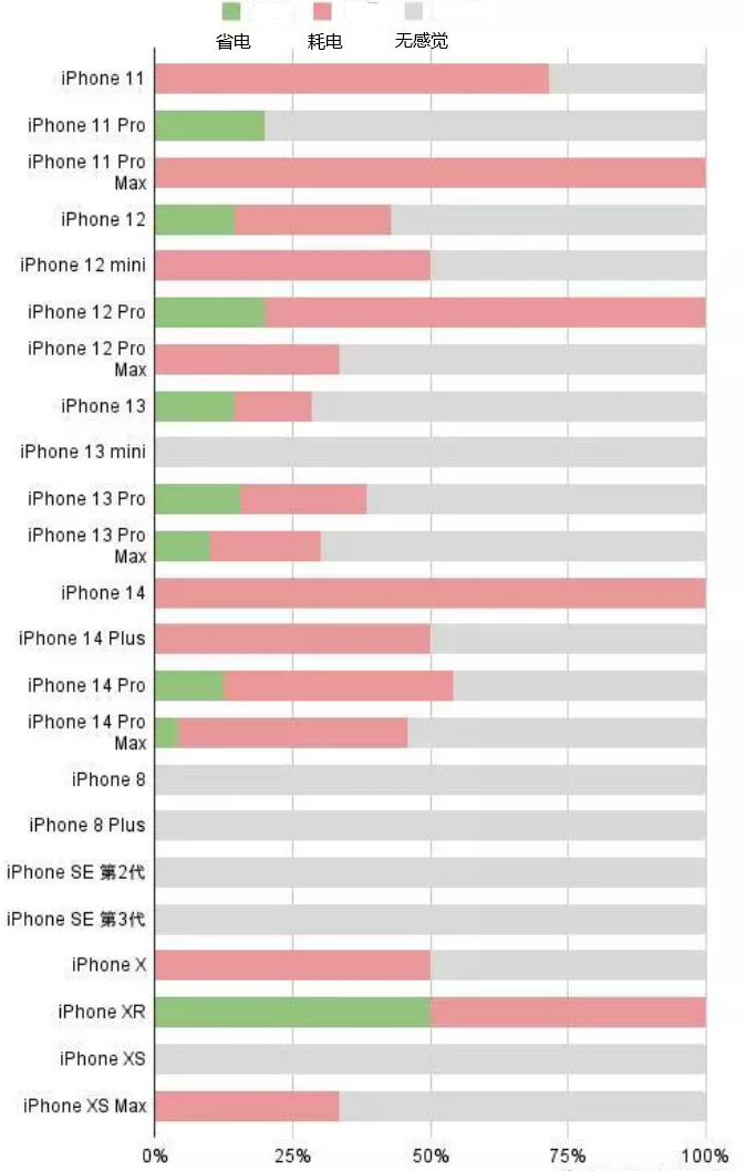 台州苹果手机维修分享iOS16.2太耗电怎么办？iOS16.2续航不好可以降级吗？ 