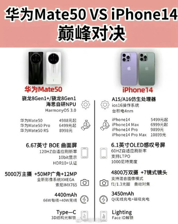 台州苹果14维修分享iPhone14和华为mate50，应该怎么选 