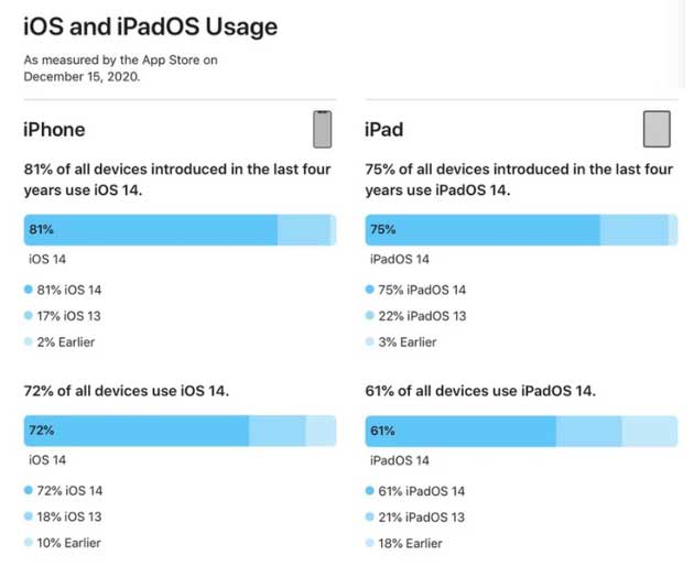 台州苹果手机维修分享有多少用户更新了 iOS 14 
