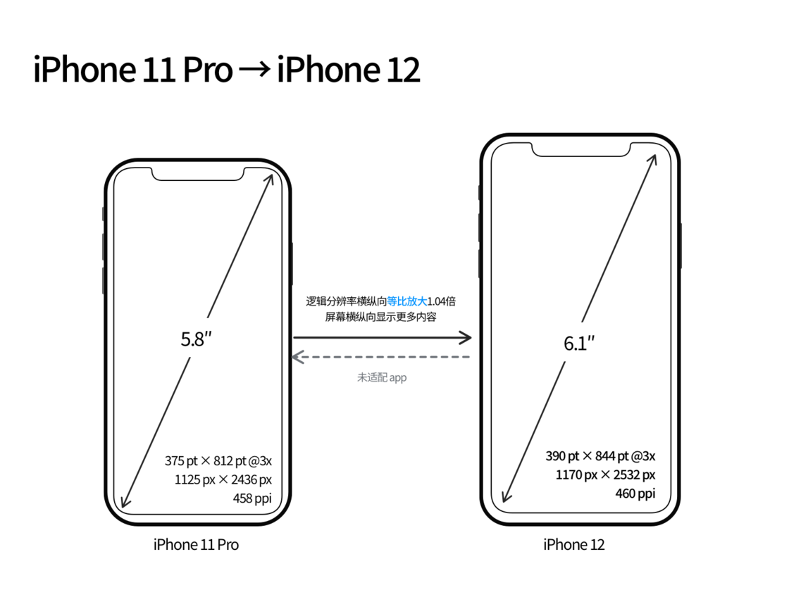 台州苹果手机维修分享iPhone 12 mini 和 iPhone 12 Pro 的尺寸变化会改变显示内容吗 