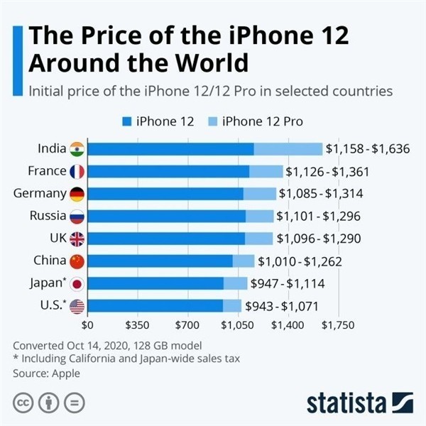 台州苹果手机维修分享哪个购买iPhone 12/12 Pro更便宜 